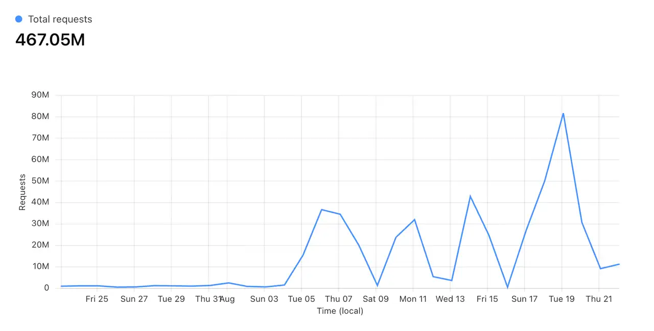 Shared endpoints usage (10x MoM)