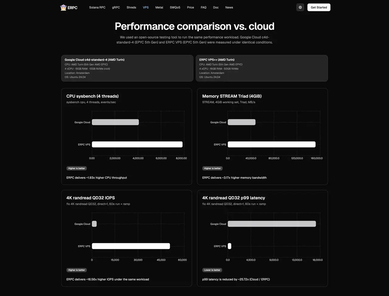 ERPC VPS vs Google Cloud Performance Comparison